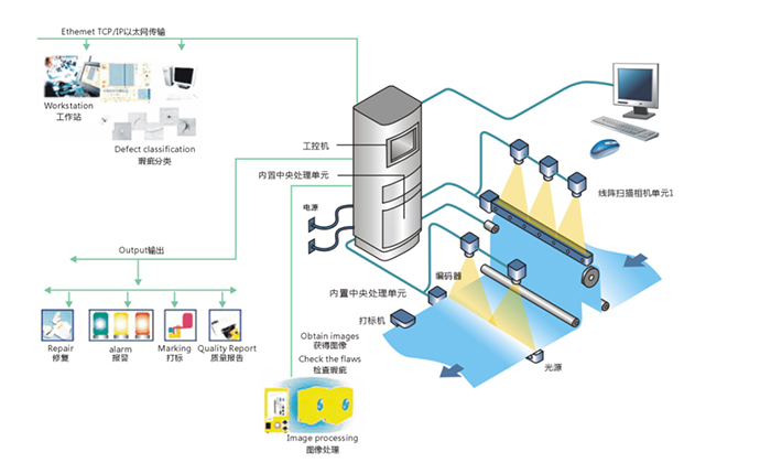 表面瑕疵檢測系統有哪些優勢