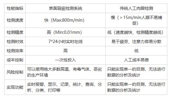 人工表面瑕疵檢測有什么劣勢(shì)